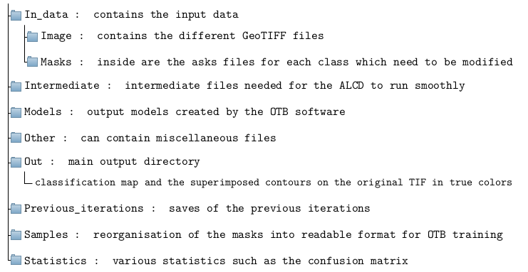 data_organisation